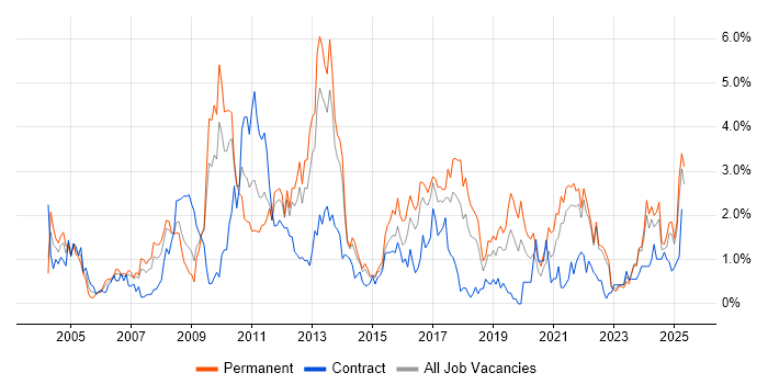Job vacancy trend for Logistics in Merseyside Job vacancy trend for Logistics in Merseyside