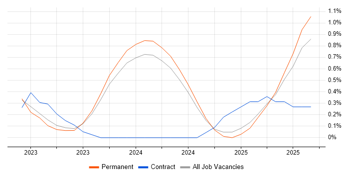 Looker job vacancy trend in Merseyside