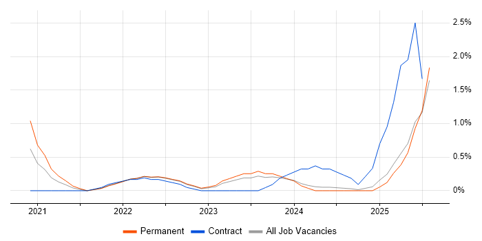 Job vacancy trend for Low-Code in Merseyside Job vacancy trend for Low-Code in Merseyside