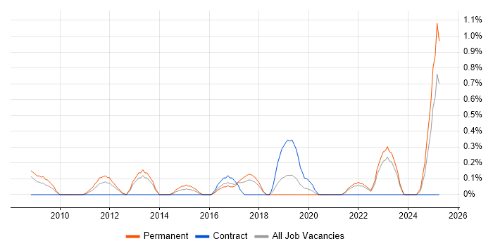 Job vacancy trend for Low Latency in Merseyside Job vacancy trend for Low Latency in Merseyside