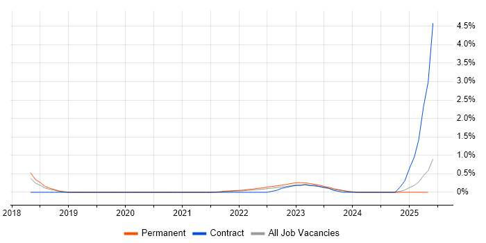 Job vacancy trend for Lucidchart in Merseyside Job vacancy trend for Lucidchart in Merseyside