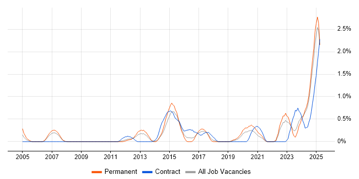 Job vacancy trend for Mac OS in Merseyside Job vacancy trend for Mac OS in Merseyside