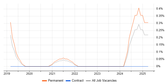 Job vacancy trend for Machine Learning Engineer in Merseyside Job vacancy trend for Machine Learning Engineer in Merseyside