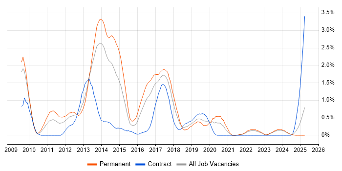 Job vacancy trend for Magento in Merseyside Job vacancy trend for Magento in Merseyside