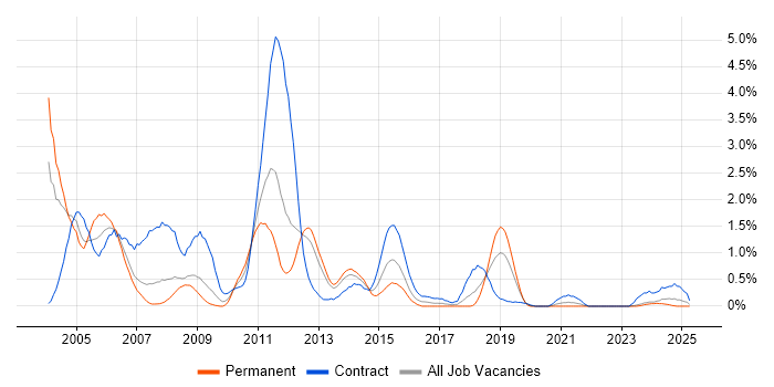 Job vacancy trend for Mainframe in Merseyside Job vacancy trend for Mainframe in Merseyside