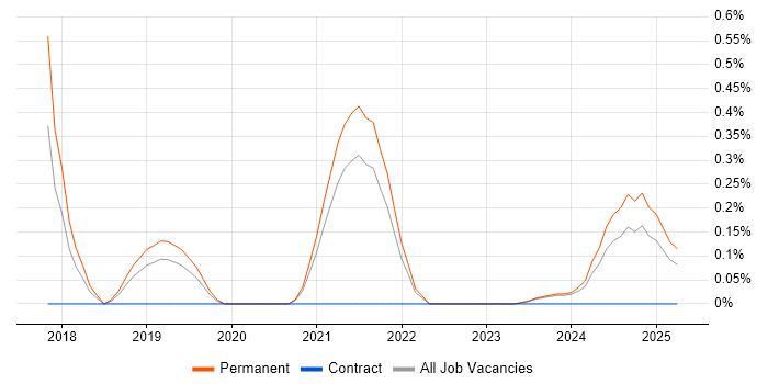 Job vacancy trend for MariaDB in Merseyside Job vacancy trend for MariaDB in Merseyside