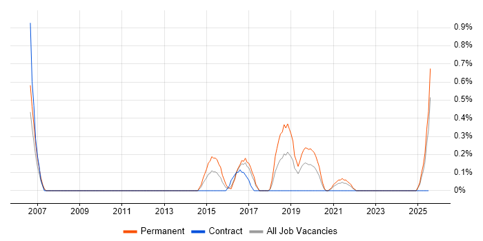 Job vacancy trend for Marketing Automation in Merseyside Job vacancy trend for Marketing Automation in Merseyside
