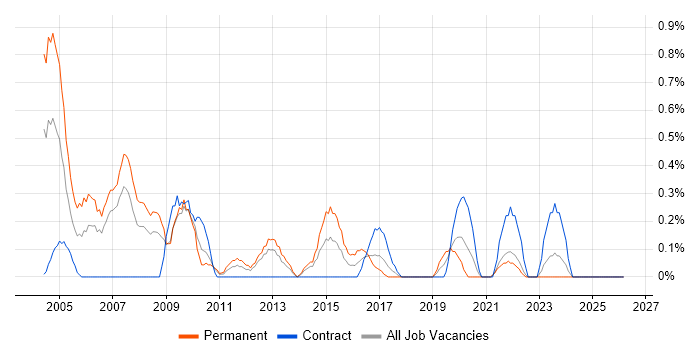 Marketing Manager job vacancy trend in Merseyside