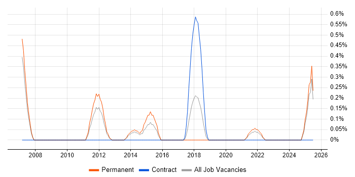 Job vacancy trend for Marketing Technology in Merseyside Job vacancy trend for Marketing Technology in Merseyside