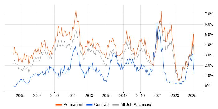 Job vacancy trend for Marketing in Merseyside Job vacancy trend for Marketing in Merseyside