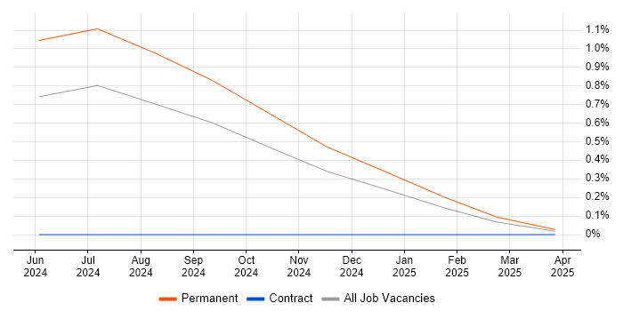 Job vacancy trend for MassTransit in Merseyside