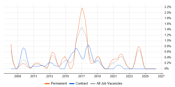 Master Data Management job vacancy trend in Merseyside