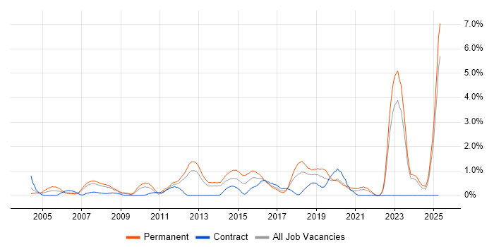 Job vacancy trend for Master's Degree in Merseyside Job vacancy trend for Master's Degree in Merseyside