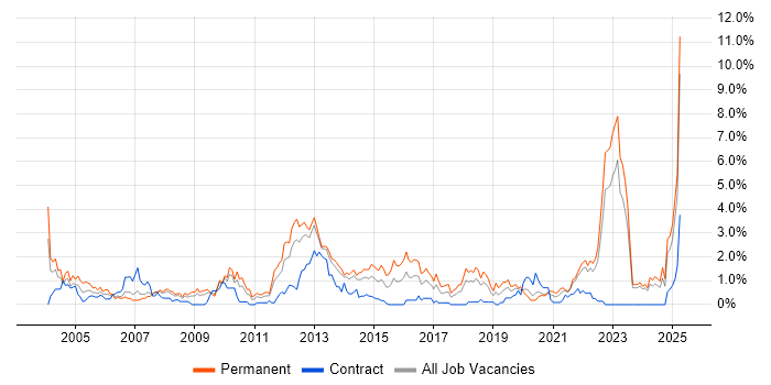 Job vacancy trend for Mathematics in Merseyside Job vacancy trend for Mathematics in Merseyside