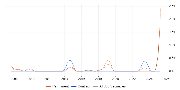 Job vacancy trend for MATLAB in Merseyside Job vacancy trend for MATLAB in Merseyside