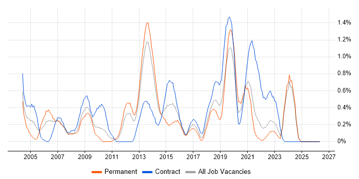 Matrix Management job vacancy trend in Merseyside