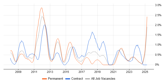 Job vacancy trend for Maven in Merseyside