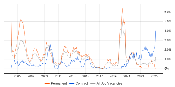 Job vacancy trend for MCP in Merseyside