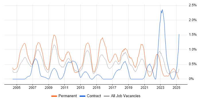 Job vacancy trend for MCSA in Merseyside Job vacancy trend for MCSA in Merseyside