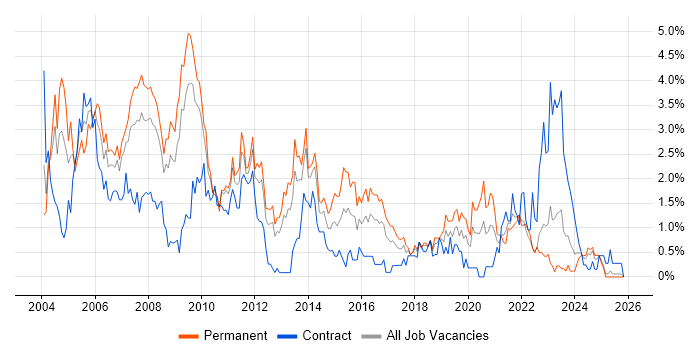 MCSE job vacancy trend in Merseyside