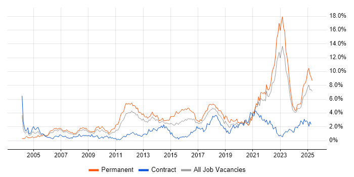 Job vacancy trend for Mentoring in Merseyside Job vacancy trend for Mentoring in Merseyside