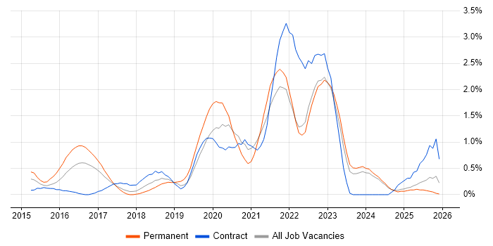 Meraki job vacancy trend in Merseyside