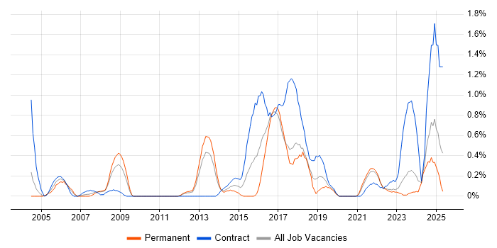 Job vacancy trend for Metadata in Merseyside Job vacancy trend for Metadata in Merseyside