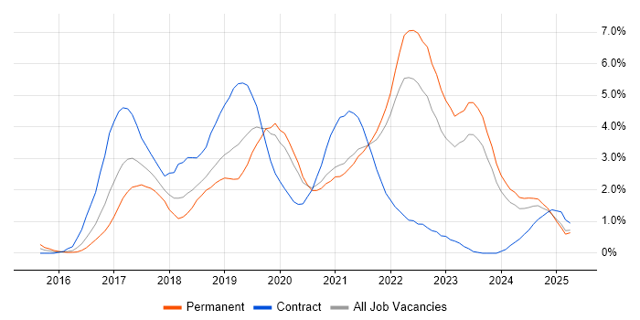 Job vacancy trend for Microservices in Merseyside Job vacancy trend for Microservices in Merseyside