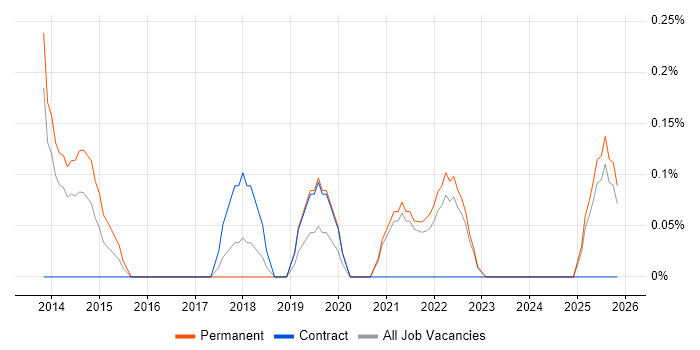 Microsoft 365 Consultant job vacancy trend in Merseyside