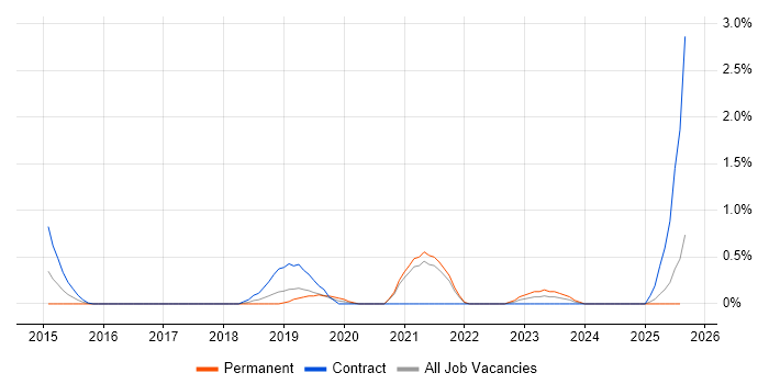 Job vacancy trend for Microsoft 365 Manager in Merseyside Job vacancy trend for Microsoft 365 Manager in Merseyside