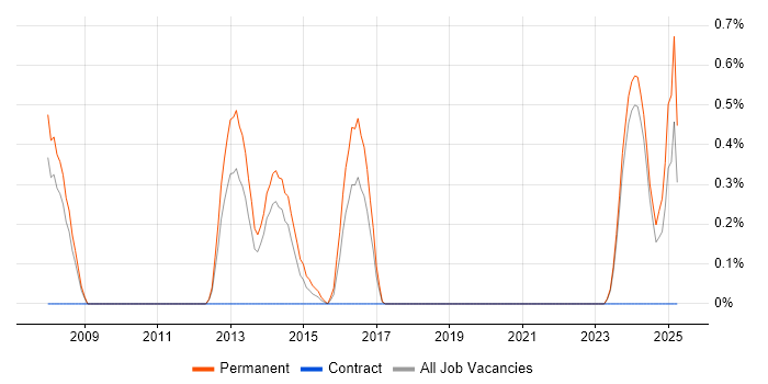 Job vacancy trend for Microsoft Advertising in Merseyside Job vacancy trend for Microsoft Advertising in Merseyside