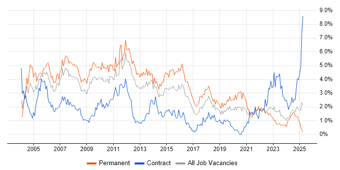 Job vacancy trend for Microsoft Certification in Merseyside Job vacancy trend for Microsoft Certification in Merseyside