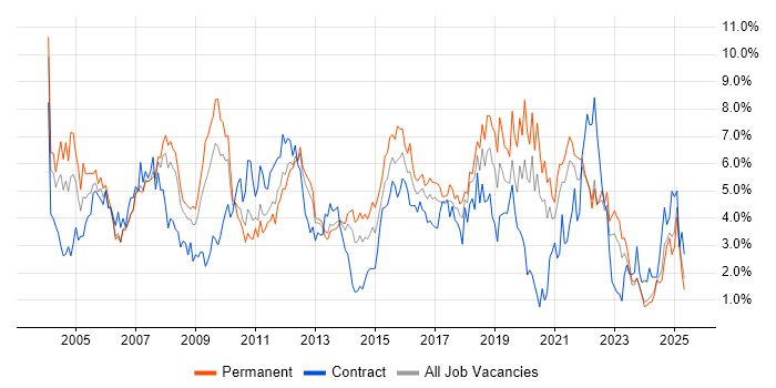 Job vacancy trend for Microsoft Exchange in Merseyside Job vacancy trend for Microsoft Exchange in Merseyside