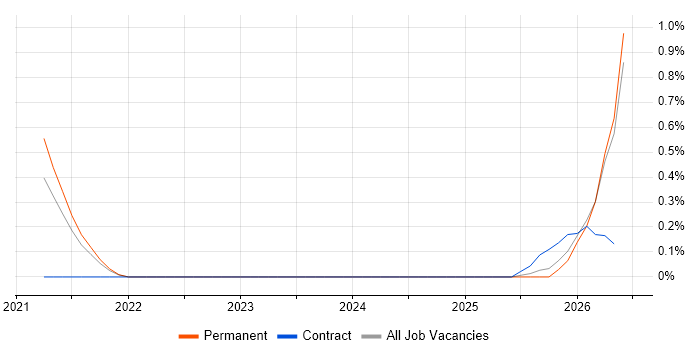 Microsoft Graph job vacancy trend in Merseyside