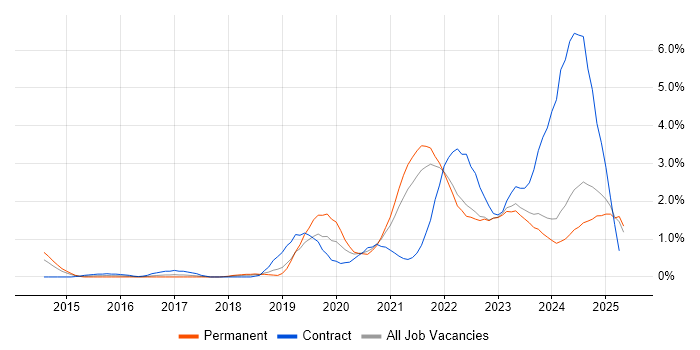 Job vacancy trend for Microsoft Intune in Merseyside Job vacancy trend for Microsoft Intune in Merseyside