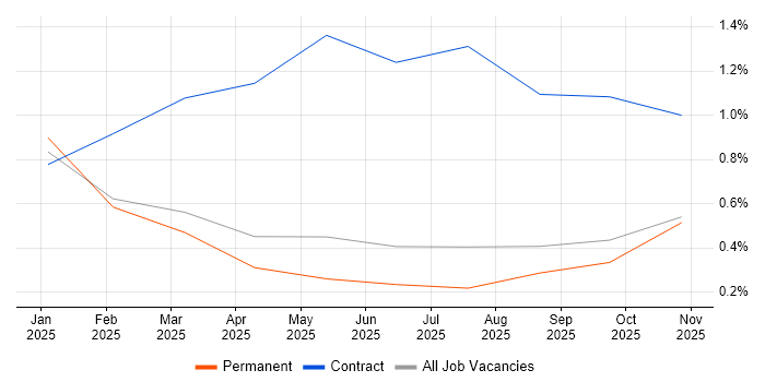 Microsoft Purview job vacancy trend in Merseyside