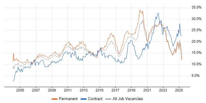 Job vacancy trend for Microsoft in Merseyside Job vacancy trend for Microsoft in Merseyside