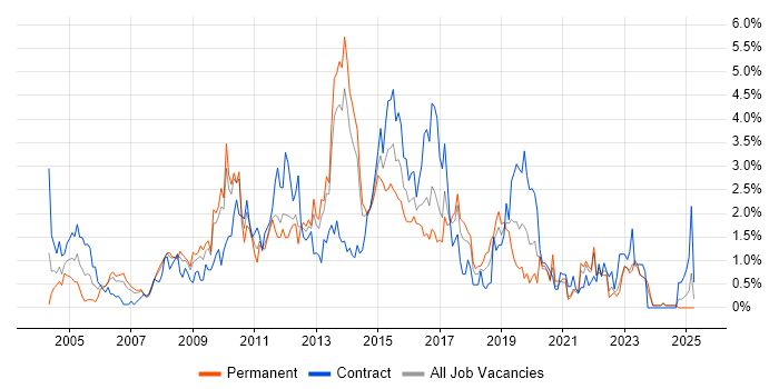 Job vacancy trend for Middleware in Merseyside Job vacancy trend for Middleware in Merseyside