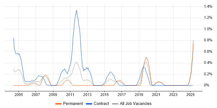 Job vacancy trend for Migration Analyst in Merseyside Job vacancy trend for Migration Analyst in Merseyside