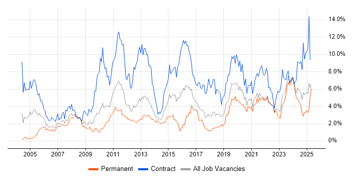 Job vacancy trend for Migration in Merseyside Job vacancy trend for Migration in Merseyside