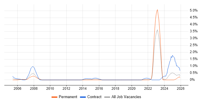 Military job vacancy trend in Merseyside