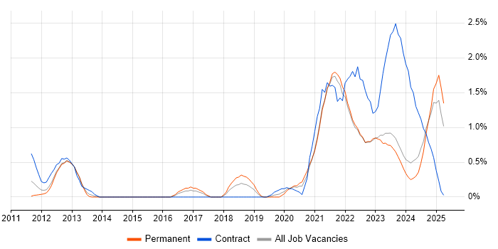Job vacancy trend for Mimecast in Merseyside Job vacancy trend for Mimecast in Merseyside