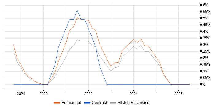 Job vacancy trend for Miro in Merseyside Job vacancy trend for Miro in Merseyside
