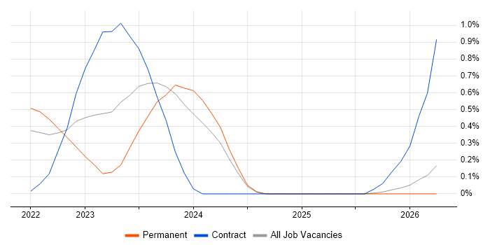MITRE ATT&CK job vacancy trend in Merseyside