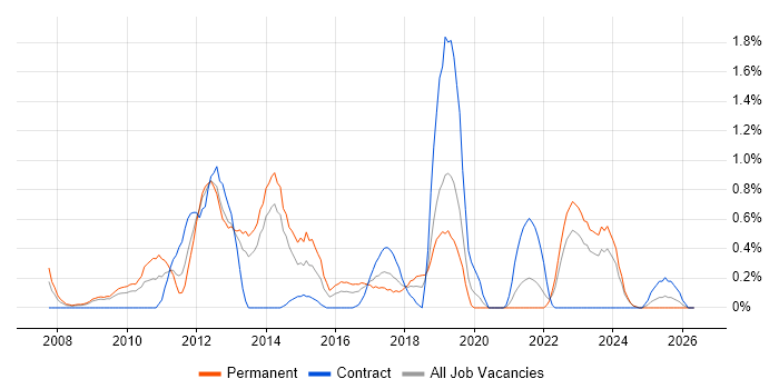 Mobile Application Development job vacancy trend in Merseyside