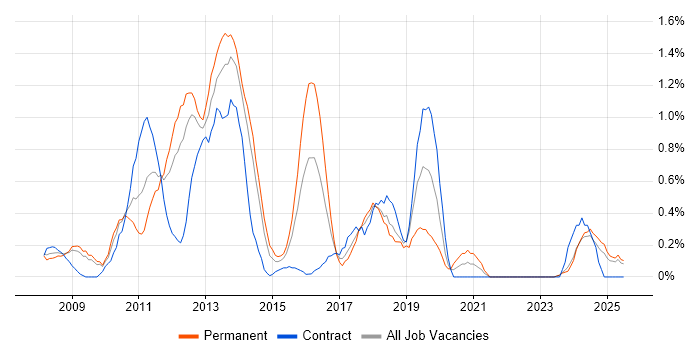 Job vacancy trend for Mobile Development in Merseyside