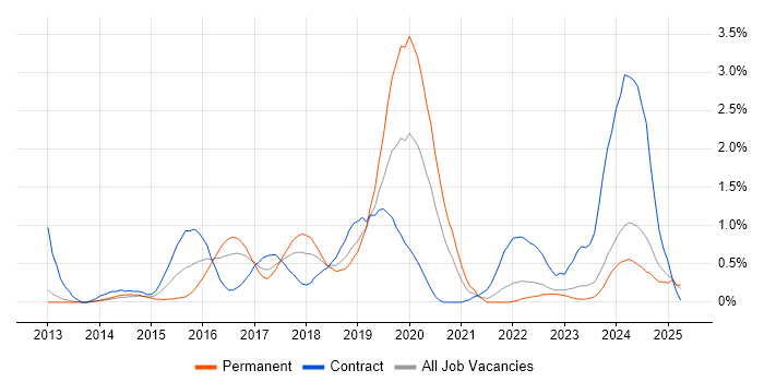Job vacancy trend for Mobile Device Management in Merseyside Job vacancy trend for Mobile Device Management in Merseyside
