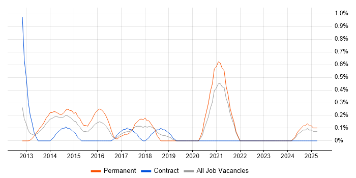 Job vacancy trend for Mobile First in Merseyside Job vacancy trend for Mobile First in Merseyside