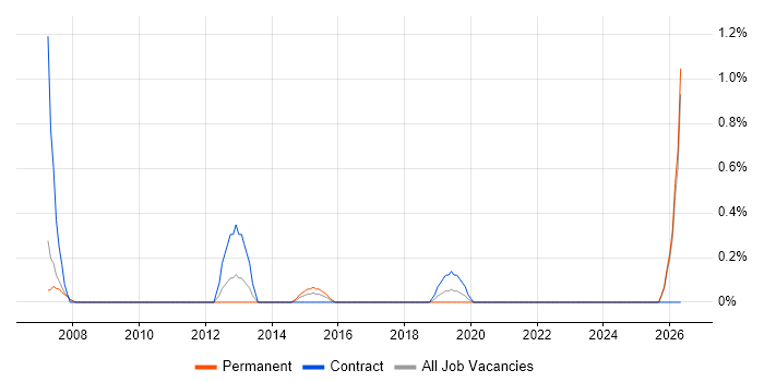 Mobile Games job vacancy trend in Merseyside