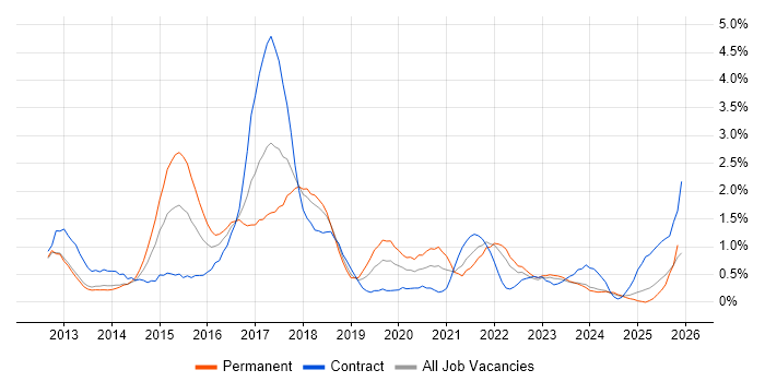 MongoDB job vacancy trend in Merseyside
